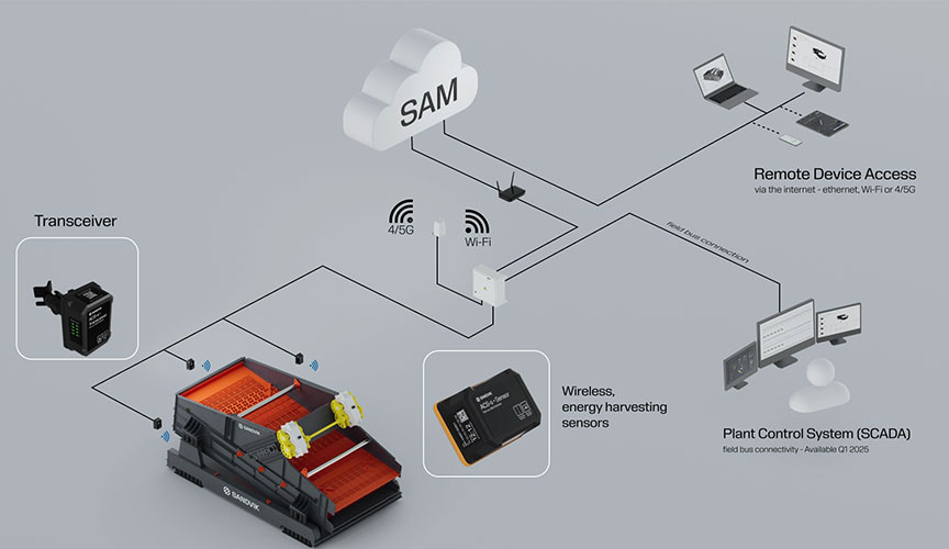 ACS-s is a series of energy-harvesting wireless sensors connected with the digital platform SAM®